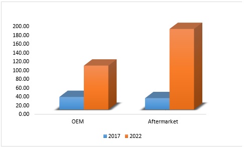 Connected Car M2M Connections and Services Market